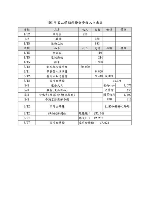 102年下學期科學會帳務報告
